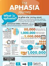 Aphasia Journey Poster