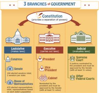 FREE 3 Branches of Government Poster